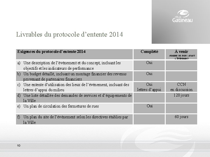 Livrables du protocole d’entente 2014 Exigences du protocole d’entente 2014 Complété À venir NOMBRE