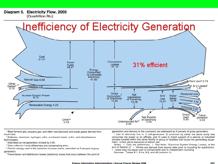 Inefficiency of Electricity Generation 31% efficient 