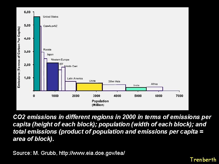 CO 2 emissions in different regions in 2000 in terms of emissions per capita