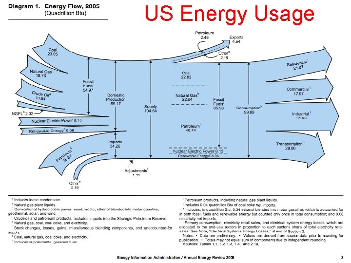 US Energy Usage 