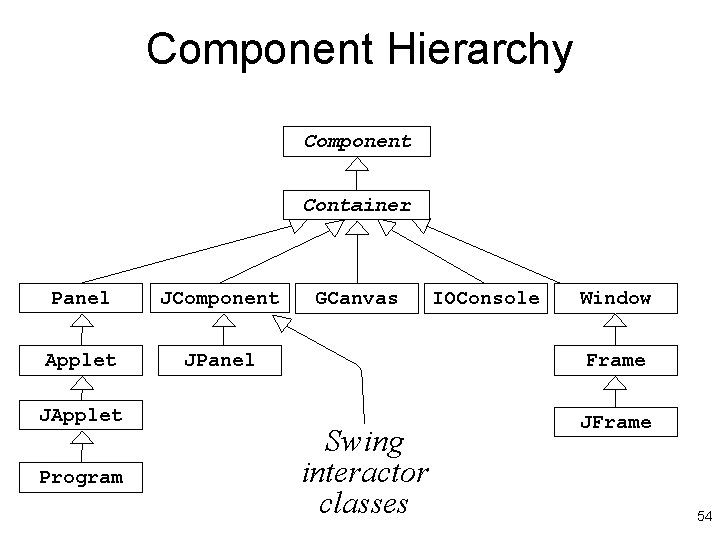 Component Hierarchy Component Container Panel JComponent Applet JPanel JApplet Program GCanvas IOConsole Window Frame Component Hierarchy Component Container Panel JComponent Applet JPanel JApplet Program GCanvas IOConsole Window Frame