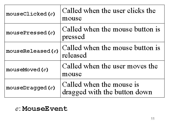 mouse. Clicked(e) mouse. Pressed(e) mouse. Released(e) mouse. Moved(e) mouse. Dragged(e) Called when the user mouse. Clicked(e) mouse. Pressed(e) mouse. Released(e) mouse. Moved(e) mouse. Dragged(e) Called when the user