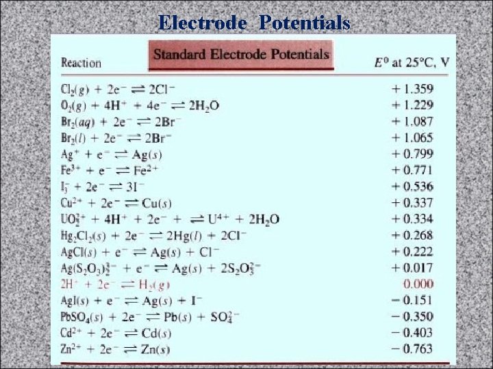 Electrode Potentials 