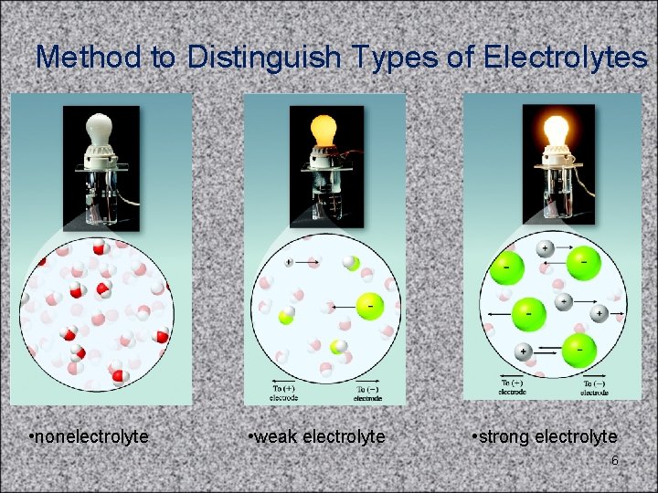 Method to Distinguish Types of Electrolytes • nonelectrolyte • weak electrolyte • strong electrolyte