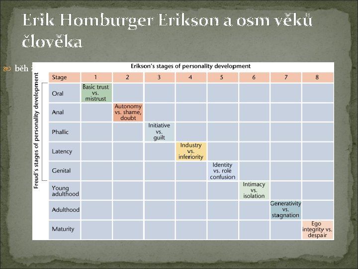Erik Homburger Erikson a osm věků člověka běh života člověka. 