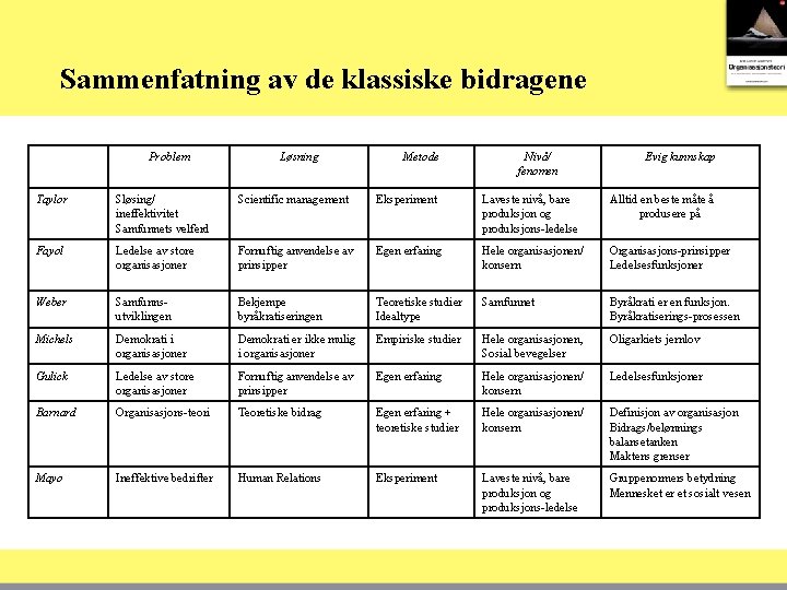 Sammenfatning av de klassiske bidragene Problem Løsning Metode Nivå/ fenomen Evig kunnskap Taylor Sløsing/