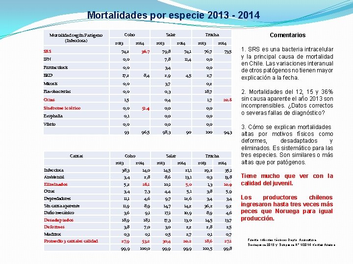 Mortalidades por especie 2013 - 2014 Mortalidad según Patógeno (Infecciosa) Coho 2013 Salar 2014