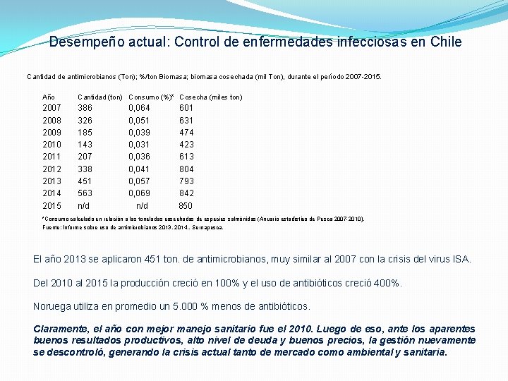 Desempeño actual: Control de enfermedades infecciosas en Chile Cantidad de antimicrobianos (Ton); %/ton Biomasa;