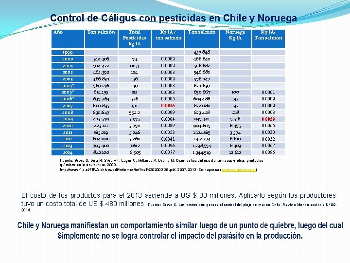 Control de Cáligus con pesticidas en Chile y Noruega Año 1999 2000 2001 2002