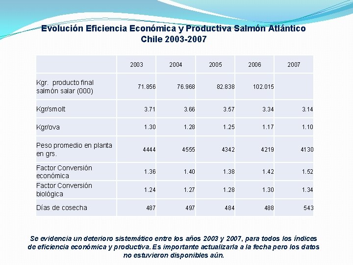 Evolución Eficiencia Económica y Productiva Salmón Atlántico Chile 2003 -2007 2003 Kgr. producto final