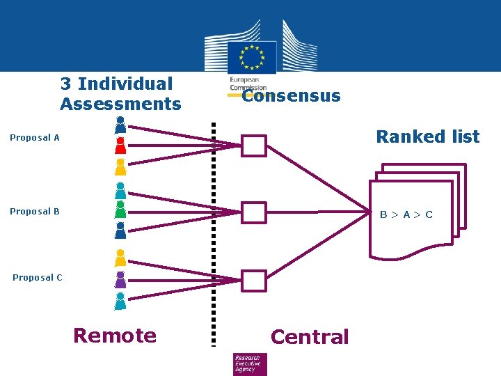 3 Individual Assessments Consensus Ranked list Proposal A Proposal B B>A>C Proposal C Remote