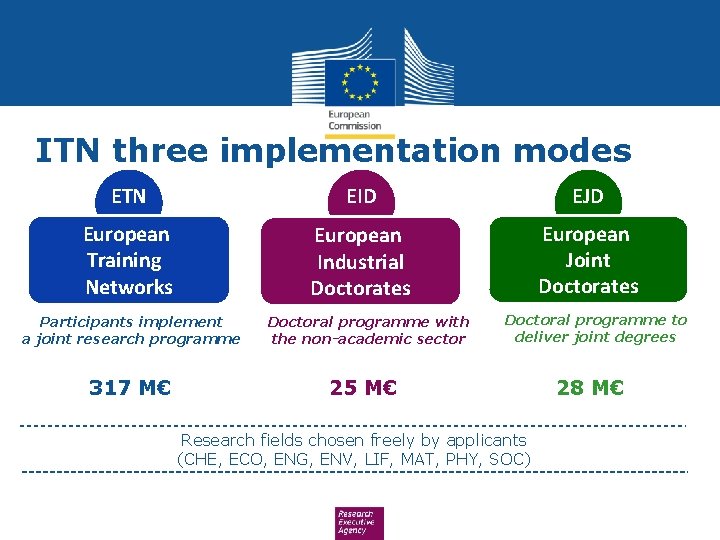 ITN three implementation modes ETN EID EJD European Training Networks European Industrial Doctorates European