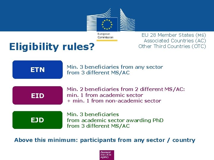 Eligibility rules? EU 28 Member States (MS) Associated Countries (AC) Other Third Countries (OTC)