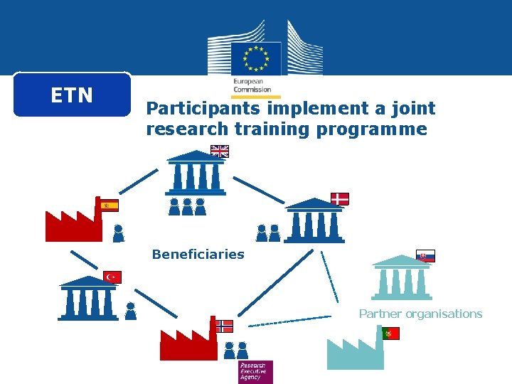 ETN Participants implement a joint research training programme Beneficiaries Partner organisations 