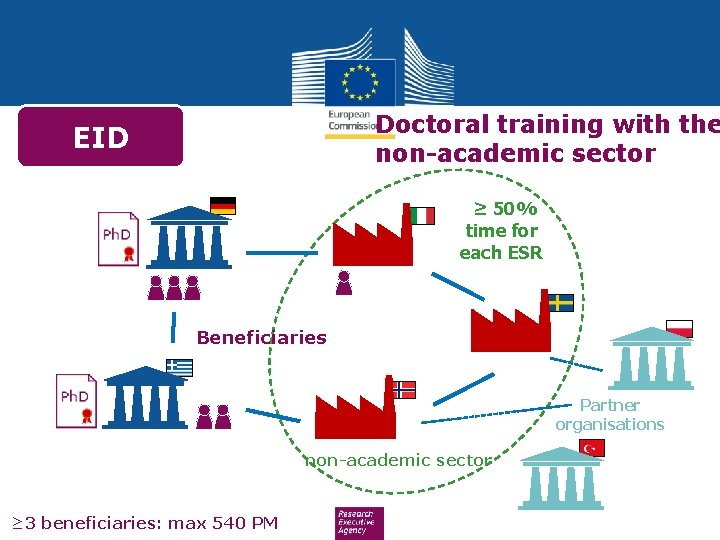 Doctoral training with the non-academic sector EID ≥ 50% time for each ESR Beneficiaries