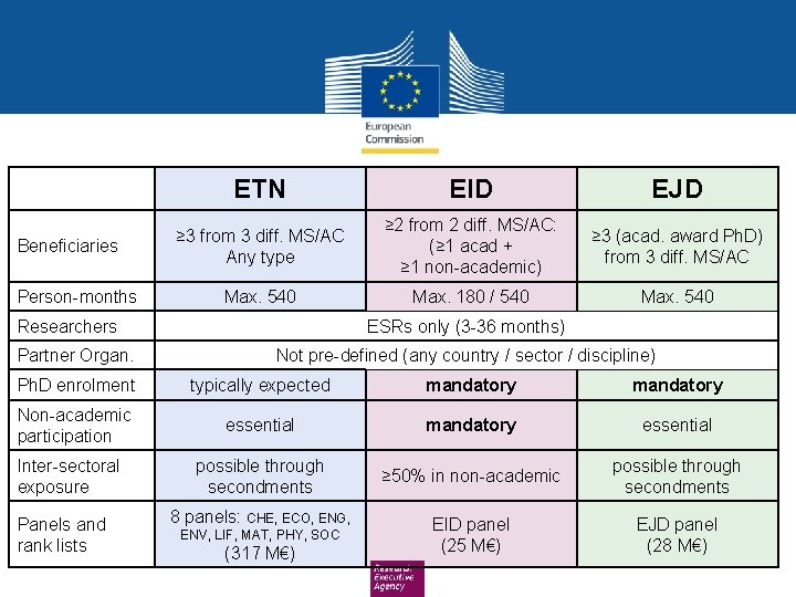 Beneficiaries Person-months ETN EID EJD ≥ 3 from 3 diff. MS/AC Any type ≥