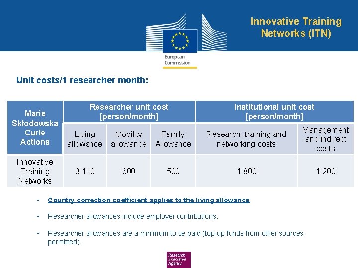 Innovative Training Networks (ITN) Unit costs/1 researcher month: Marie Skłodowska Curie Actions Innovative Training