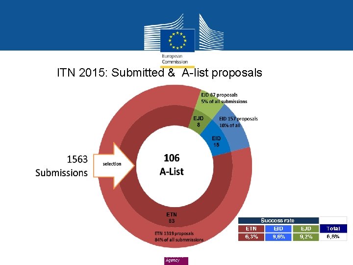 ITN 2015: Submitted & A-list proposals 