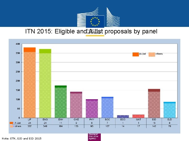 ITN 2015: Eligible and A-list proposals by panel Note: ETN, EJD and EID 2015