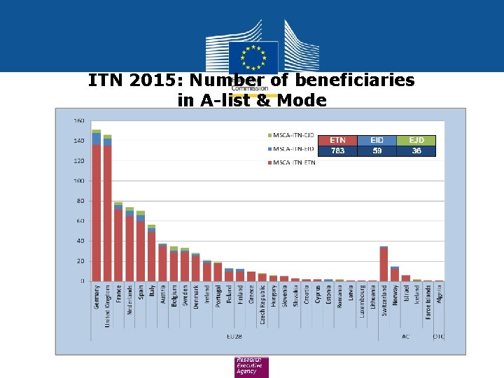 ITN 2015: Number of beneficiaries in A-list & Mode 