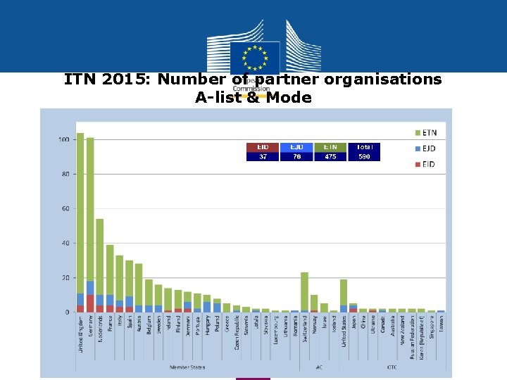 ITN 2015: Number of partner organisations A-list & Mode 