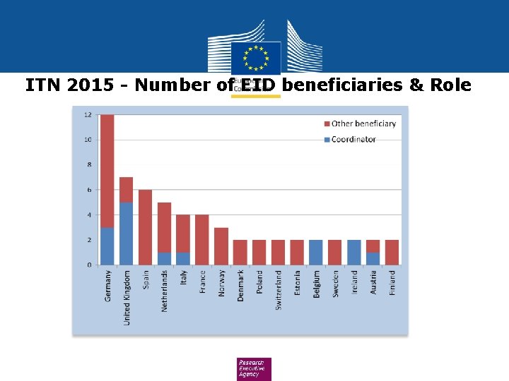 ITN 2015 - Number of EID beneficiaries & Role 