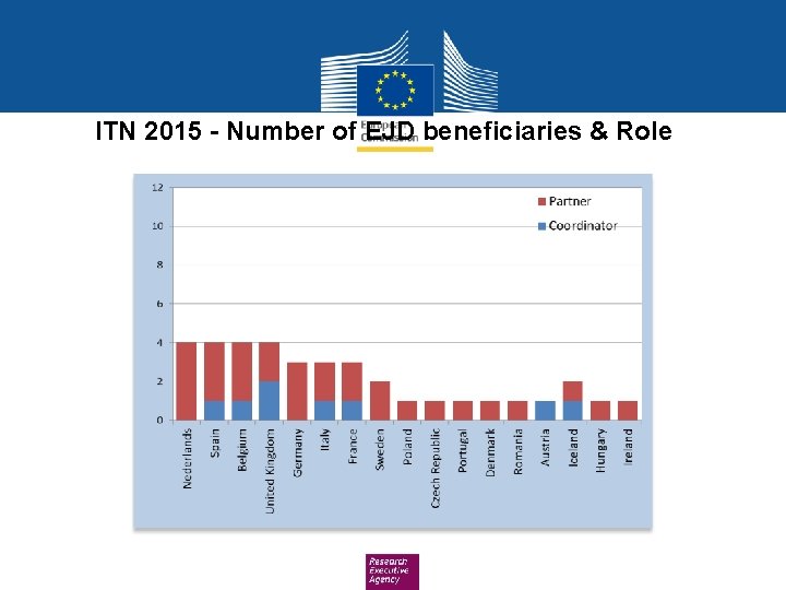 ITN 2015 - Number of EJD beneficiaries & Role 