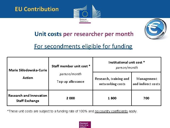 EU Contribution Unit costs per researcher per month For secondments eligible for funding Marie