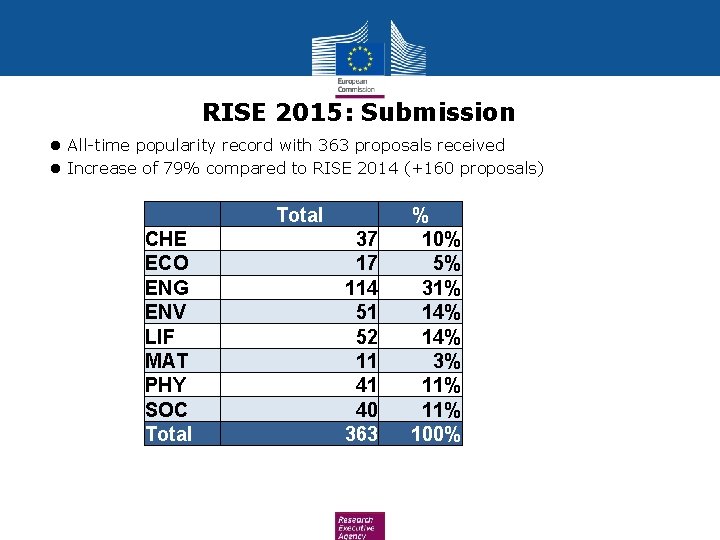 RISE 2015: Submission All-time popularity record with 363 proposals received Increase of 79% compared