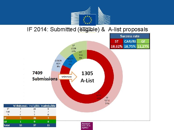 IF 2014: Submitted (eligible) & A-list proposals 