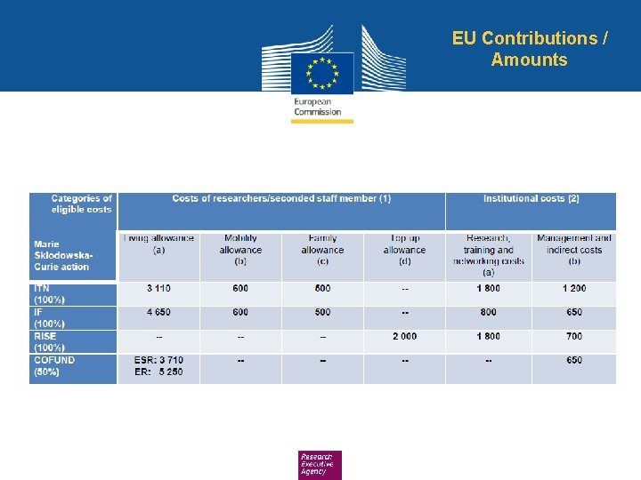 EU Contributions / Amounts 