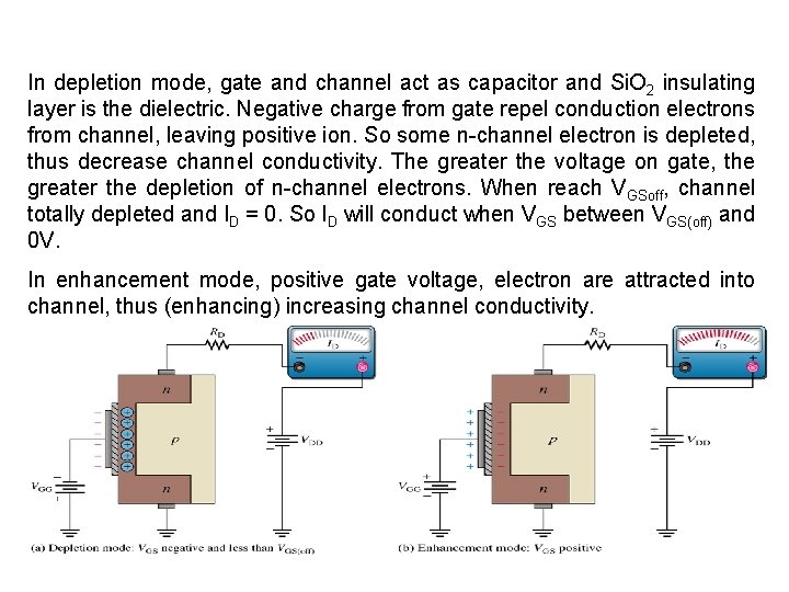 In depletion mode, gate and channel act as capacitor and Si. O 2 insulating
