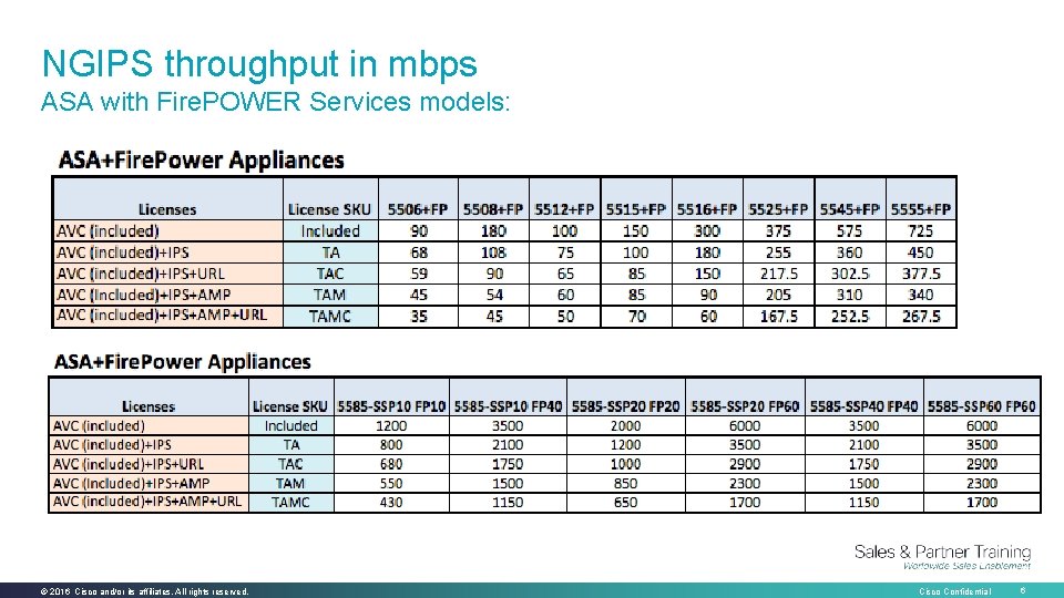 NGIPS throughput in mbps ASA with Fire. POWER Services models: © 2016 Cisco and/or