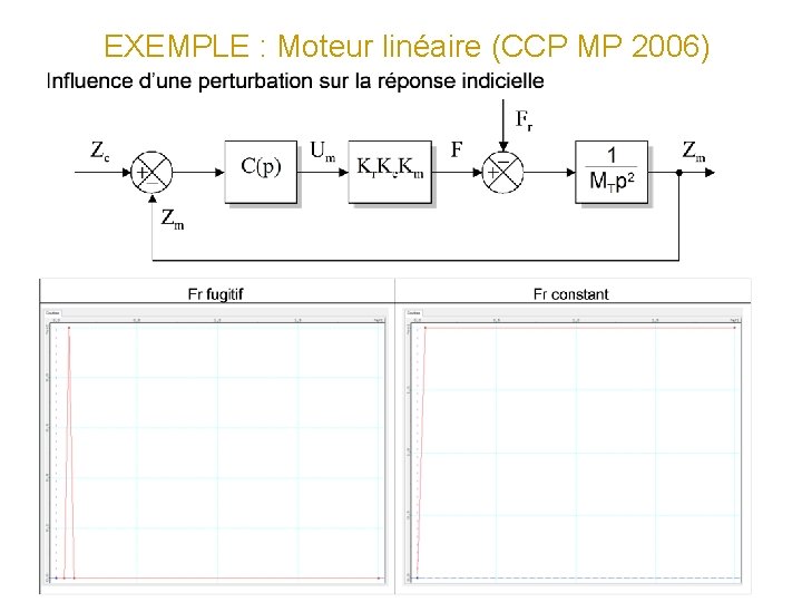 EXEMPLE : Moteur linéaire (CCP MP 2006) Zm(t) ls Pas d’influence sur l’erreur statique