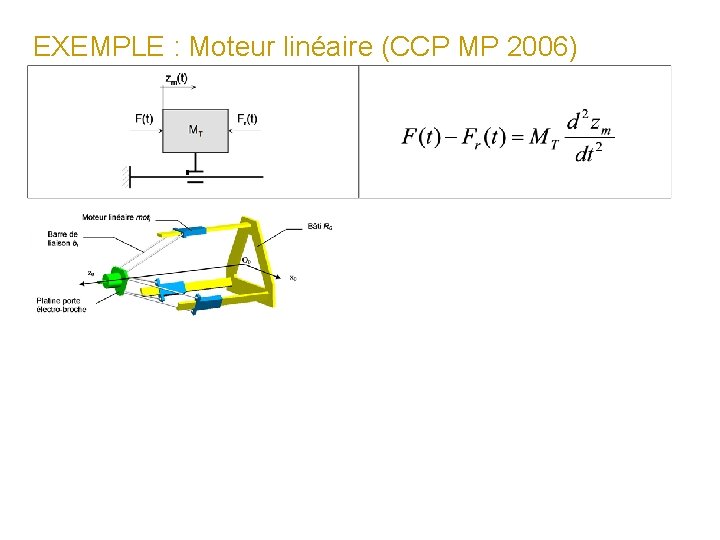 EXEMPLE : Moteur linéaire (CCP MP 2006) 