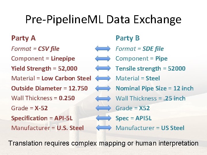 Pre-Pipeline. ML Data Exchange Party A Party B Format = CSV file Component =