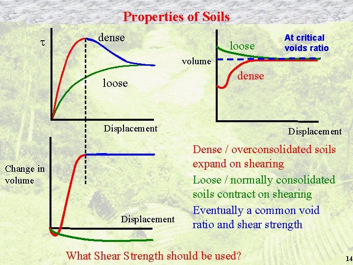 Properties of Soils dense loose At critical voids ratio volume loose dense Displacement Change