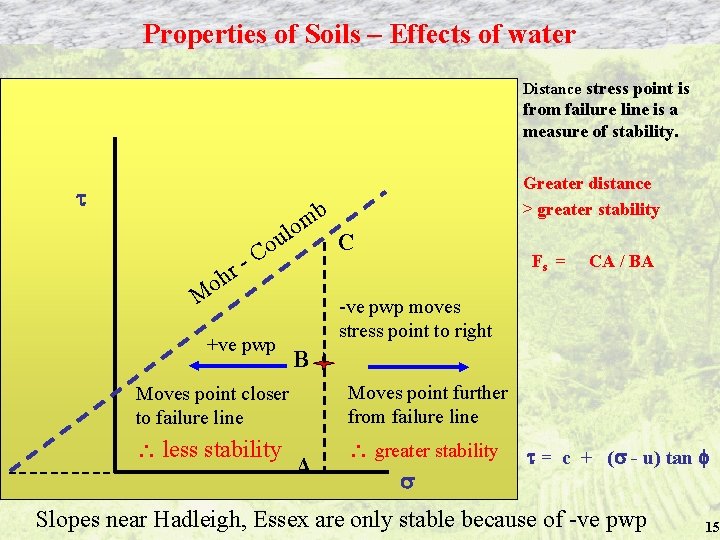 Properties of Soils – Effects of water • Distance stress point is from failure
