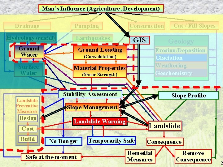 Man’s Influence (Agriculture /Development) Pumping Drainage Hydrology (rainfall) Earthquakes Ground Water Ground Loading Surface