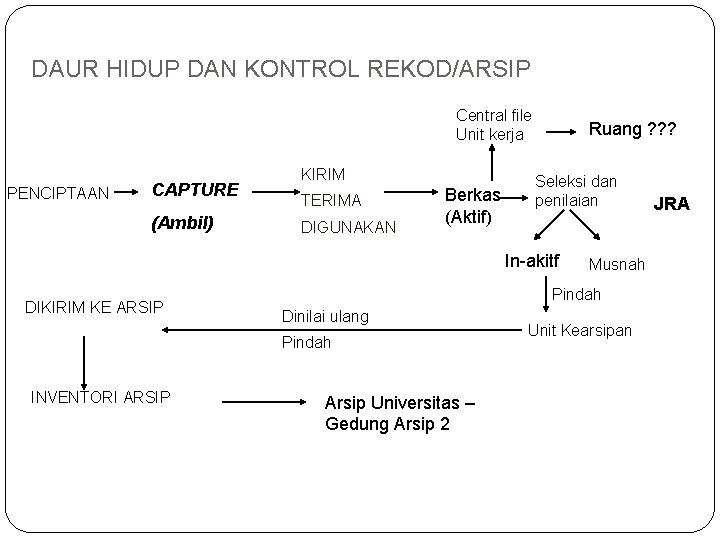 DAUR HIDUP DAN KONTROL REKOD/ARSIP Central file Unit kerja PENCIPTAAN CAPTURE (Ambil) KIRIM TERIMA DAUR HIDUP DAN KONTROL REKOD/ARSIP Central file Unit kerja PENCIPTAAN CAPTURE (Ambil) KIRIM TERIMA