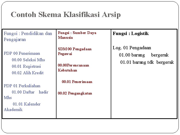 Contoh Skema Klasifikasi Arsip Fungsi : Pendidikan dan Pengajaran PDP 00 Penerimaan 00. 00 Contoh Skema Klasifikasi Arsip Fungsi : Pendidikan dan Pengajaran PDP 00 Penerimaan 00. 00
