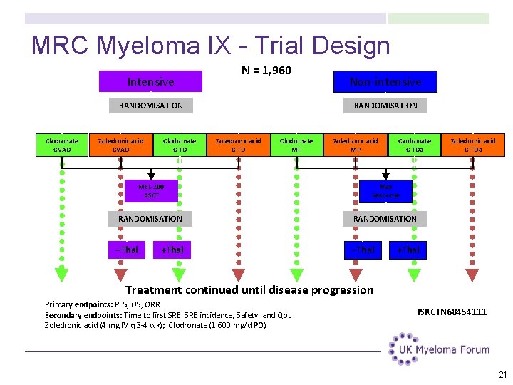MRC Myeloma IX - Trial Design Intensive N = 1, 960 RANDOMISATION Clodronate CVAD