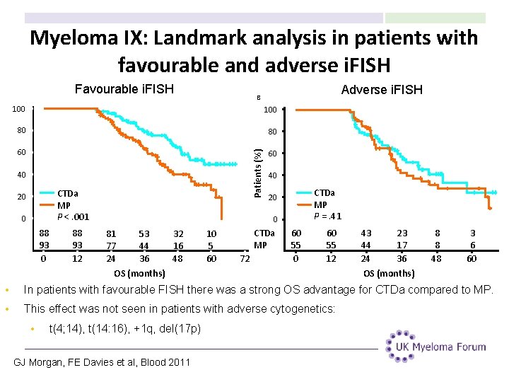 Myeloma IX: Landmark analysis in patients with favourable and adverse i. FISH Favourable i.