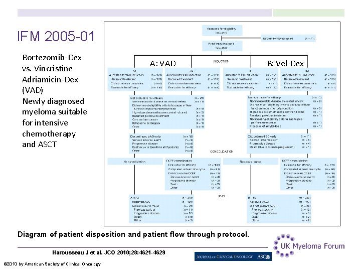 IFM 2005 -01 Bortezomib-Dex vs. Vincristine. Adriamicin-Dex (VAD) Newly diagnosed myeloma suitable for intensive
