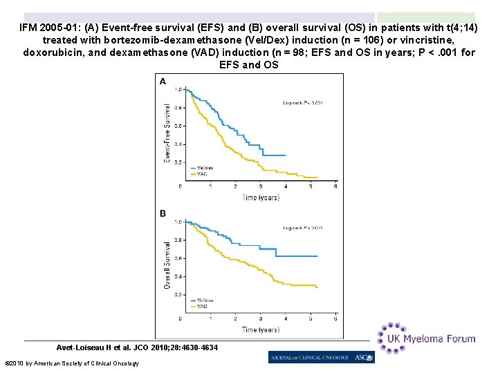 IFM 2005 -01: (A) Event-free survival (EFS) and (B) overall survival (OS) in patients