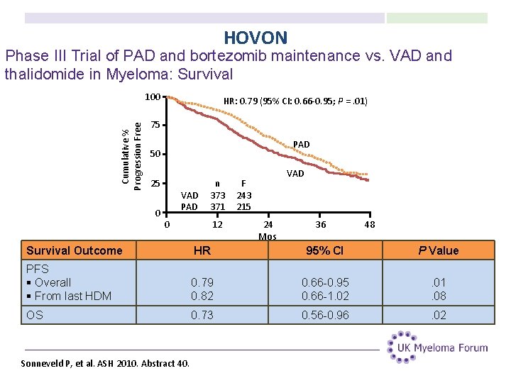 HOVON Phase III Trial of PAD and bortezomib maintenance vs. VAD and thalidomide in