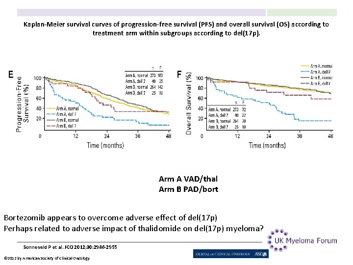 Kaplan-Meier survival curves of progression-free survival (PFS) and overall survival (OS) according to treatment