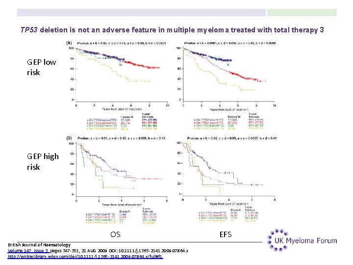 TP 53 deletion is not an adverse feature in multiple myeloma treated with total