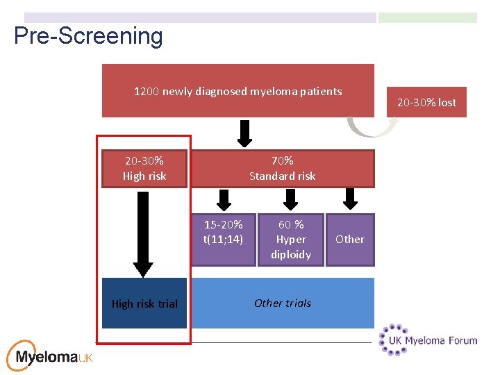 Pre-Screening 1200 newly diagnosed myeloma patients 20 -30% High risk 70% Standard risk 15