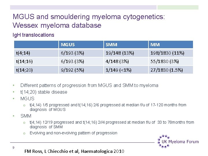 MGUS and smouldering myeloma cytogenetics: Wessex myeloma database Ig. H translocations • • •